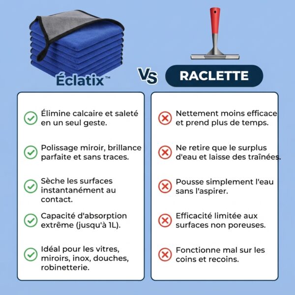 Image comparative montrant la supériorité du chiffon microfibre Éclatix (avantages listés avec des coches vertes) sur une raclette classique (inconvénients listés avec des croix rouges) pour nettoyer vitres, miroirs et inox.