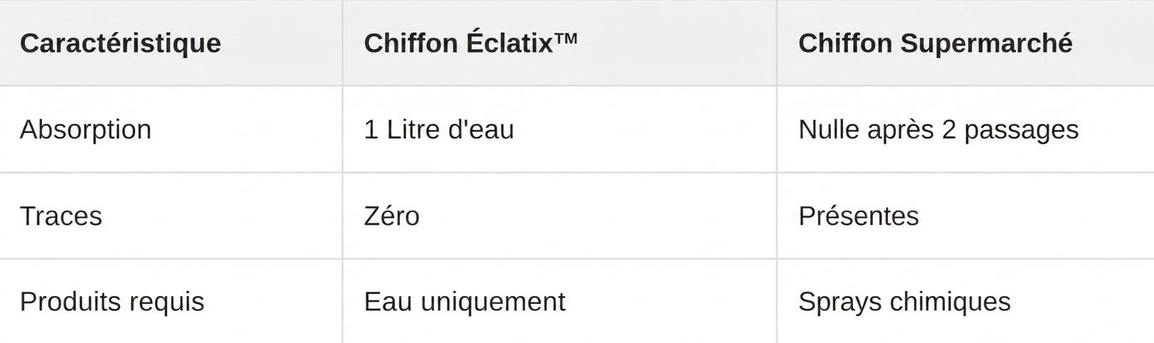 Tableau comparatif entre le chiffon microfibre Éclatix et un chiffon de supermarché standard
